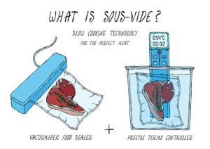 Illustration showing how a steak is cooked using the sous vide method